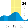 Bechevin Bay tide chart for Friday, November 24, 2023
