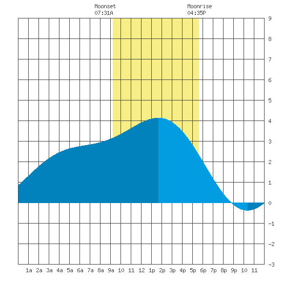 Bechevin Bay tide chart for Saturday, November 25, 2023