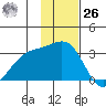 Bechevin Bay tide chart for Sunday, November 26, 2023