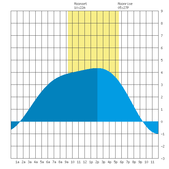 Bechevin Bay tide chart for Monday, November 27, 2023