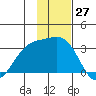 Bechevin Bay tide chart for Monday, November 27, 2023