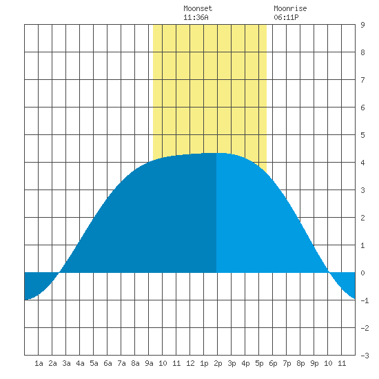 Bechevin Bay tide chart for Tuesday, November 28, 2023