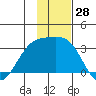Bechevin Bay tide chart for Tuesday, November 28, 2023