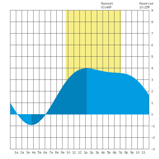 Bechevin Bay tide chart for Thursday, November 2, 2023