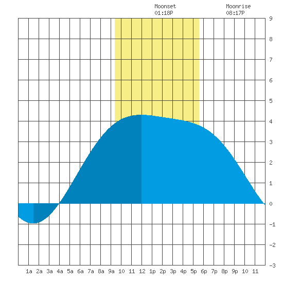 Bechevin Bay tide chart for Thursday, November 30, 2023