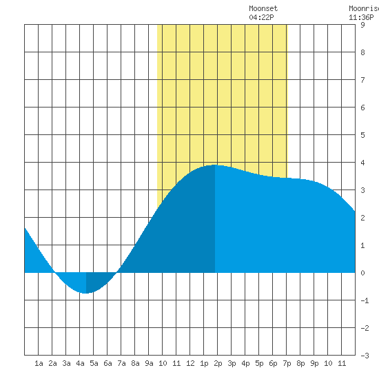 Bechevin Bay tide chart for Friday, November 3, 2023