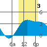 Bechevin Bay tide chart for Friday, November 3, 2023
