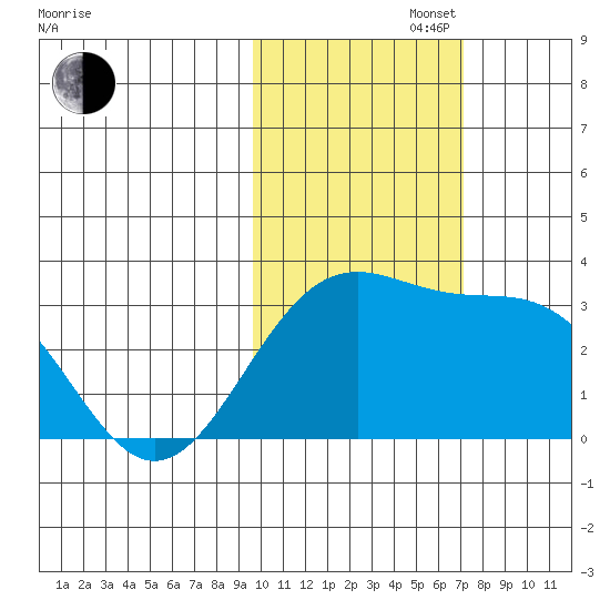 Bechevin Bay tide chart for Saturday, November 4, 2023