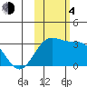 Bechevin Bay tide chart for Saturday, November 4, 2023