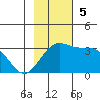 Bechevin Bay tide chart for Sunday, November 5, 2023