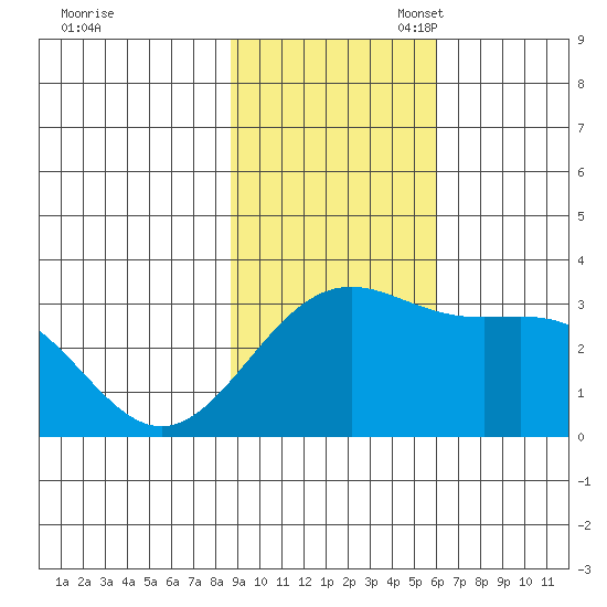 Bechevin Bay tide chart for Monday, November 6, 2023