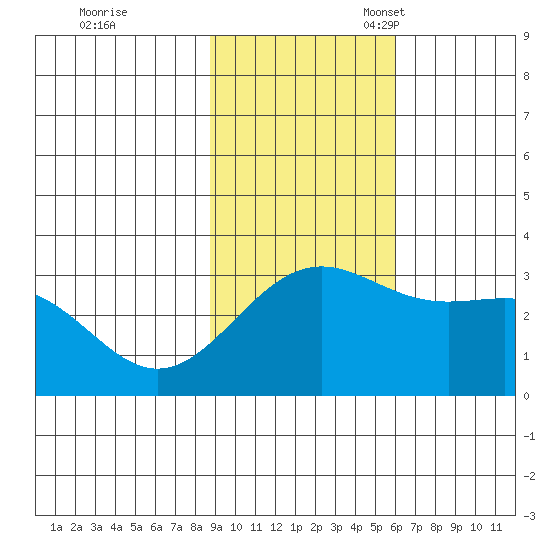 Bechevin Bay tide chart for Tuesday, November 7, 2023