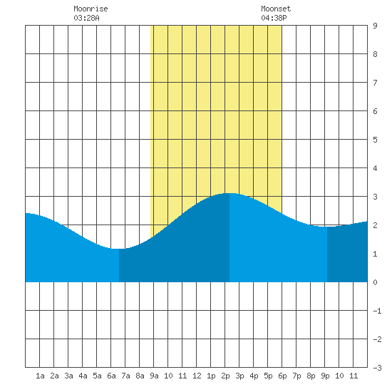 Bechevin Bay tide chart for Wednesday, November 8, 2023