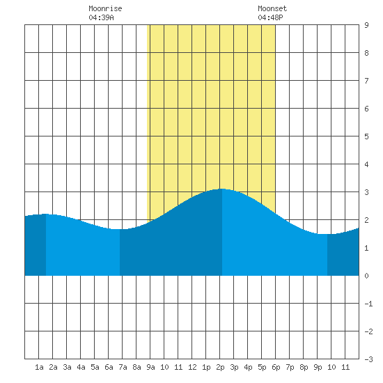 Bechevin Bay tide chart for Thursday, November 9, 2023