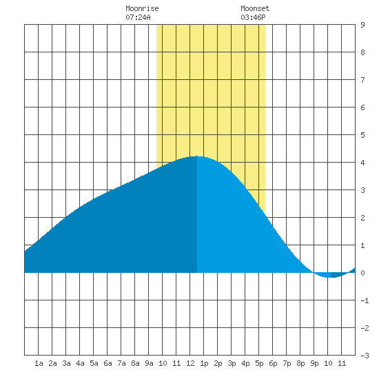 Bechevin Bay tide chart for Sunday, December 10, 2023
