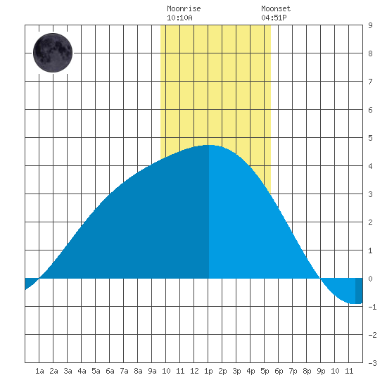 Bechevin Bay tide chart for Tuesday, December 12, 2023