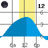 Bechevin Bay tide chart for Tuesday, December 12, 2023