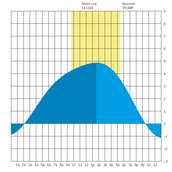 Bechevin Bay tide chart for Wednesday, December 13, 2023