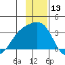Bechevin Bay tide chart for Wednesday, December 13, 2023