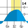 Bechevin Bay tide chart for Thursday, December 14, 2023