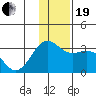 Bechevin Bay tide chart for Tuesday, December 19, 2023