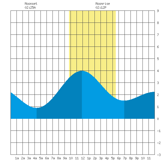 Bechevin Bay tide chart for Wednesday, December 20, 2023