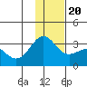 Bechevin Bay tide chart for Wednesday, December 20, 2023