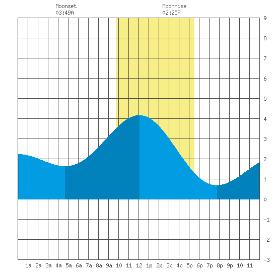 Bechevin Bay tide chart for Thursday, December 21, 2023