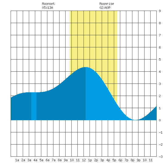 Bechevin Bay tide chart for Friday, December 22, 2023