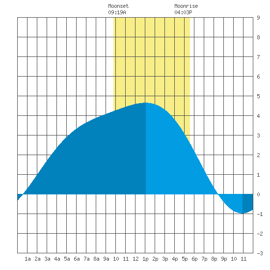 Bechevin Bay tide chart for Monday, December 25, 2023