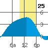 Bechevin Bay tide chart for Monday, December 25, 2023