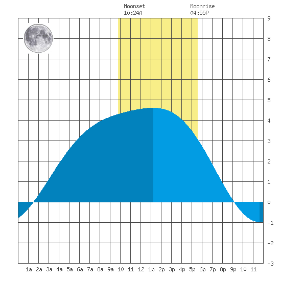 Bechevin Bay tide chart for Tuesday, December 26, 2023