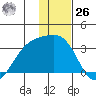 Bechevin Bay tide chart for Tuesday, December 26, 2023