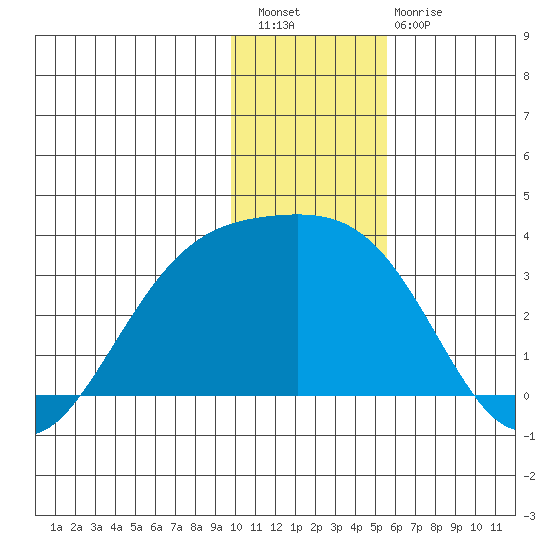 Bechevin Bay tide chart for Wednesday, December 27, 2023