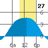 Bechevin Bay tide chart for Wednesday, December 27, 2023