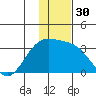 Bechevin Bay tide chart for Saturday, December 30, 2023