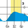 Bechevin Bay tide chart for Sunday, December 3, 2023