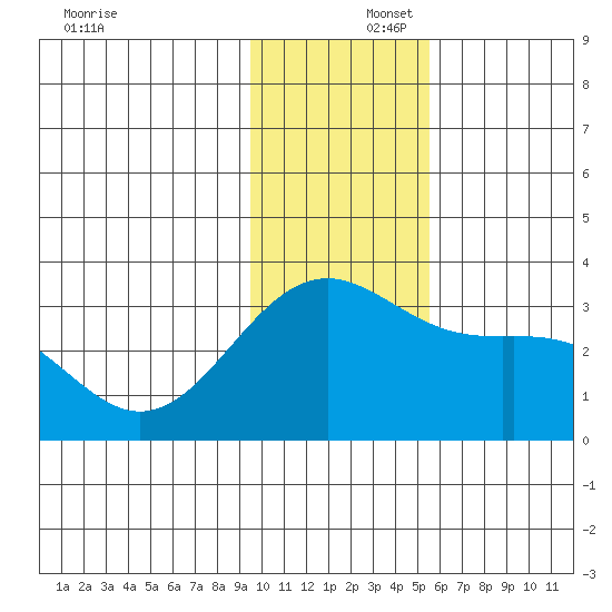 Bechevin Bay tide chart for Tuesday, December 5, 2023