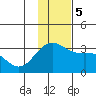 Bechevin Bay tide chart for Tuesday, December 5, 2023
