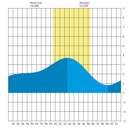 Bechevin Bay tide chart for Friday, December 8, 2023