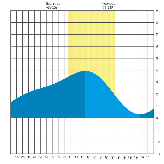 Bechevin Bay tide chart for Saturday, December 9, 2023