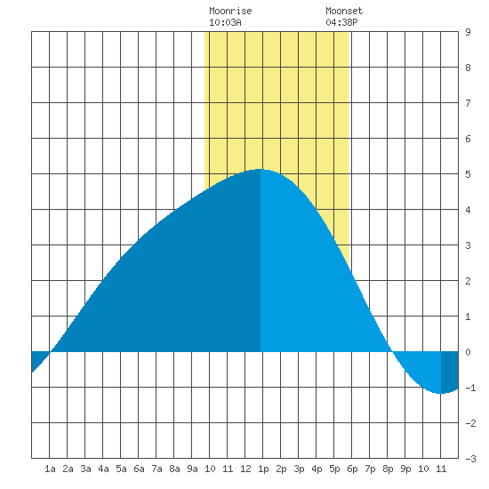 Bechevin Bay tide chart for Wednesday, January 10, 2024