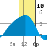 Bechevin Bay tide chart for Wednesday, January 10, 2024