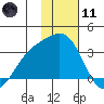 Bechevin Bay tide chart for Thursday, January 11, 2024