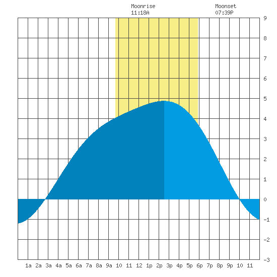 Bechevin Bay tide chart for Friday, January 12, 2024