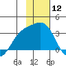 Bechevin Bay tide chart for Friday, January 12, 2024