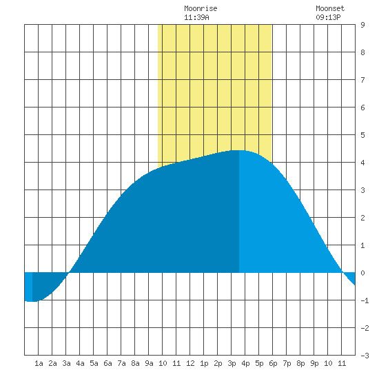 Bechevin Bay tide chart for Saturday, January 13, 2024