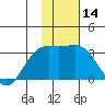 Bechevin Bay tide chart for Sunday, January 14, 2024