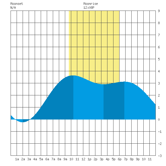 Bechevin Bay tide chart for Monday, January 15, 2024