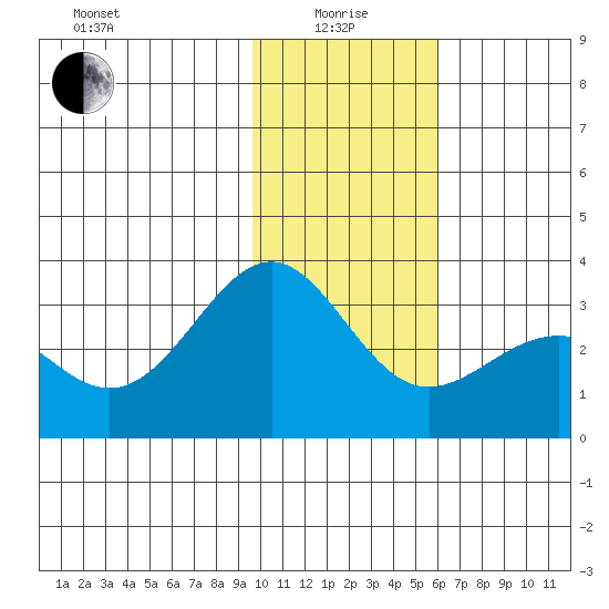 Bechevin Bay tide chart for Wednesday, January 17, 2024